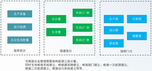 安科瑞綠色工廠解決方案 以數據處理服務為核心，數字化賦能工業低碳轉型